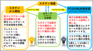 授乳中にスタチンを使用するのは安全ですか?