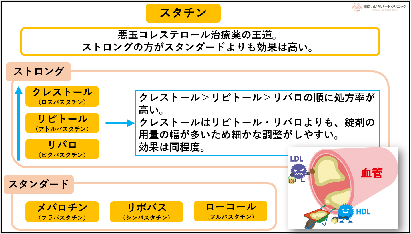 悪玉コレステロール治療薬の選び方｜湘南いいだハートクリニック｜平塚市の内科（一般内科・循環器・心臓血管）